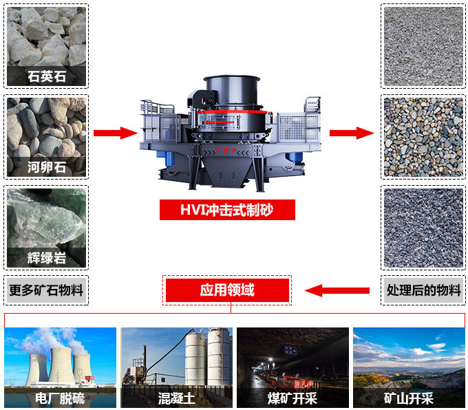 HVI沖擊式制砂、整形機(jī)應(yīng)用范圍圖