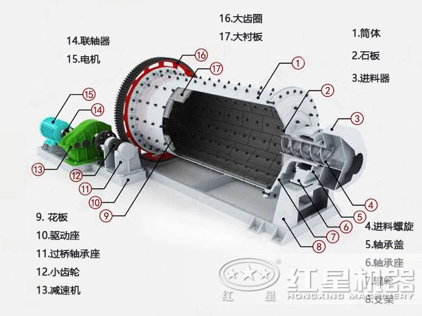 環(huán)保球磨機結構圖